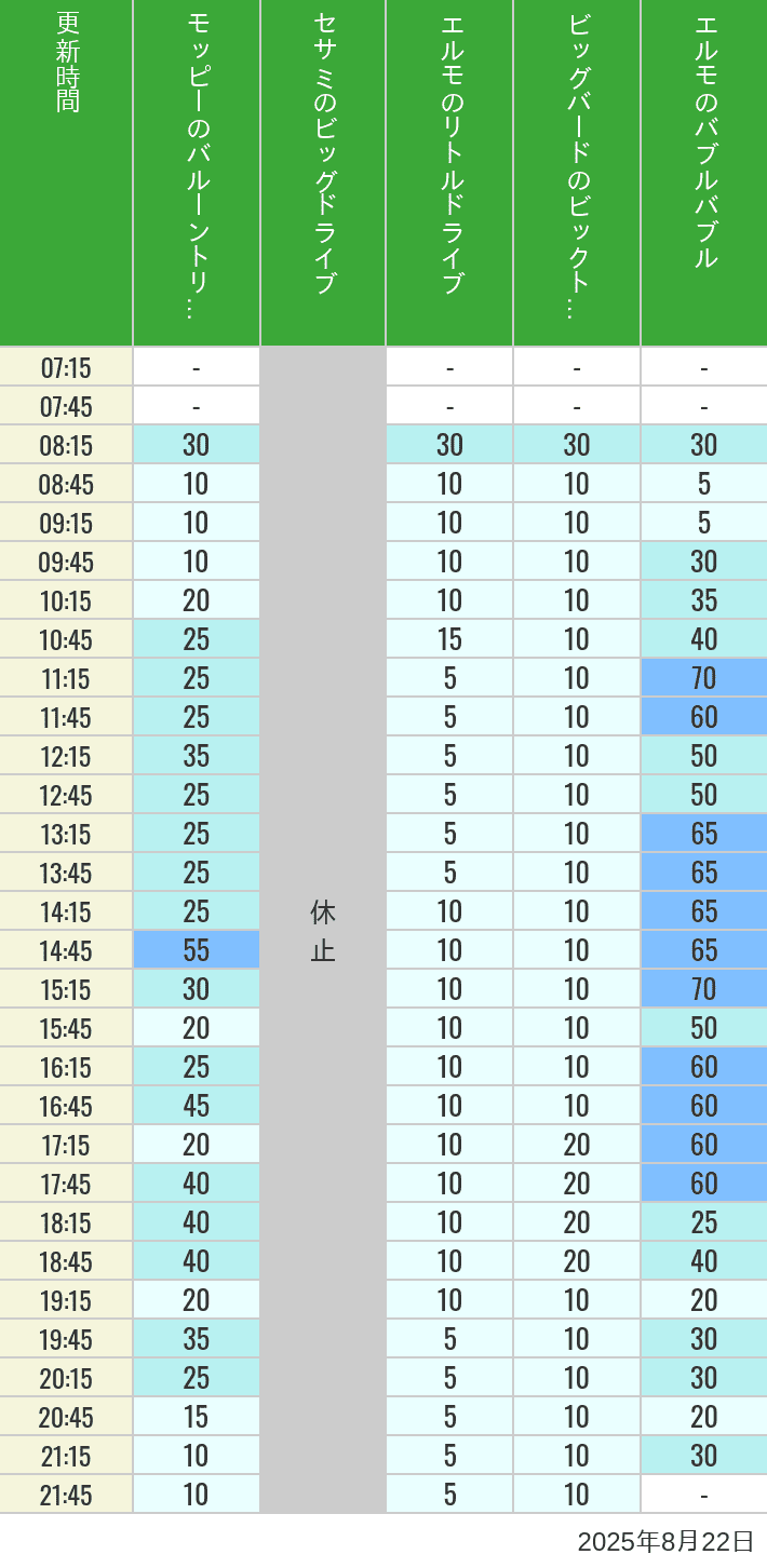 August 22, 2025, Universal Wonderland Wait Times Table of wait times for Balloon Trip, Big Drive, Little Drive Big Top Circus and Elmos Bubble Bubble on August 22, 2025, recorded by time from 7:00 am to 9:00 pm.