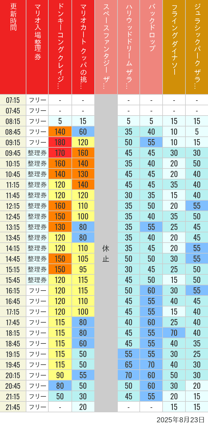 August 23, 2025, USJ Popular Attractions Wait Times Table of wait times for Space Fantasy, Hollywood Dream, Backdrop, Flying Dinosaur, Jurassic Park, Minion, Harry Potter and Spider-Man on August 23, 2025, recorded by time from 7:00 am to 9:00 pm.