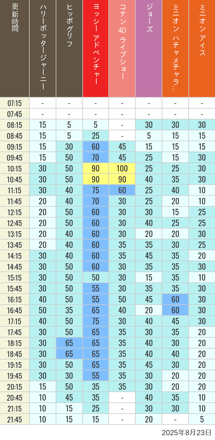August 23, 2025, HARRY POTTER, Hollywood and Amity Village Wait Times Table of wait times for Hippogriff, Sesame Street 4D, Shreks 4D, Curious George, SING ON TOUR and JAWS on August 23, 2025, recorded by time from 7:00 am to 9:00 pm.