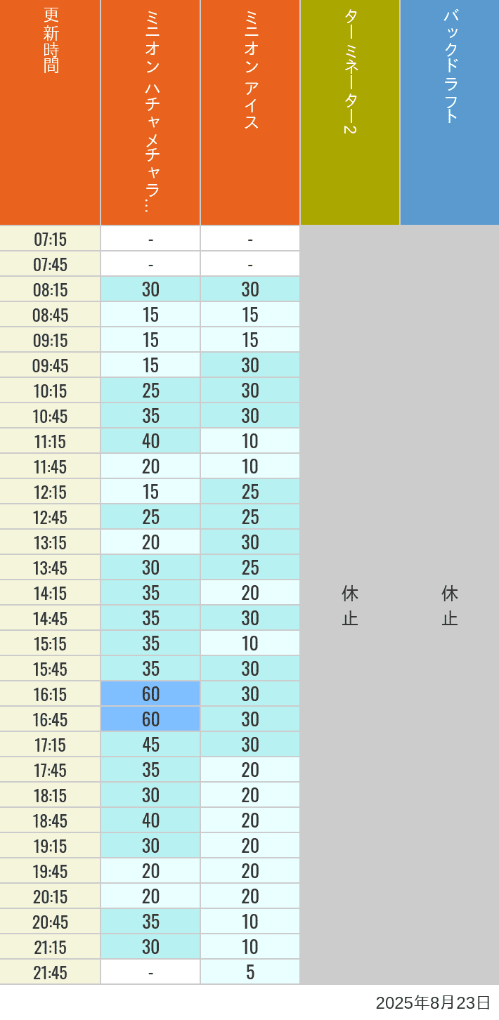 August 23, 2025, Minion Park, New York and San Francisco Wait Times Table of wait times for Freeze Ray Sliders, Backdraft on August 23, 2025, recorded by time from 7:00 am to 9:00 pm.