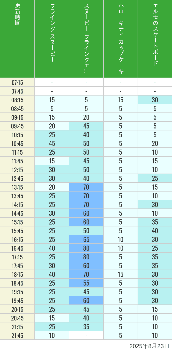 August 23, 2025, Universal Wonderland Wait Times Table of wait times for Flying Snoopy, Hello Kitty Ribbon, Kittys Cupcake and Elmos Skateboard on August 23, 2025, recorded by time from 7:00 am to 9:00 pm.
