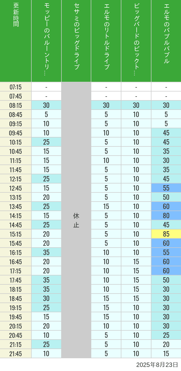 August 23, 2025, Universal Wonderland Wait Times Table of wait times for Balloon Trip, Big Drive, Little Drive Big Top Circus and Elmos Bubble Bubble on August 23, 2025, recorded by time from 7:00 am to 9:00 pm.
