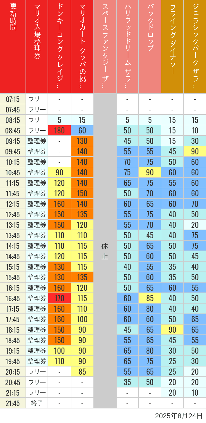 8月24日 人気アトラクションの待ち時間 2025年8月24日(日)のスぺファン ハリドリ バックドロップ フラダイ ジュラパライド ミニオンライド ハリポタジャーニー スパイダーマンの待ち時間を7時から21時まで時間別に記録した表