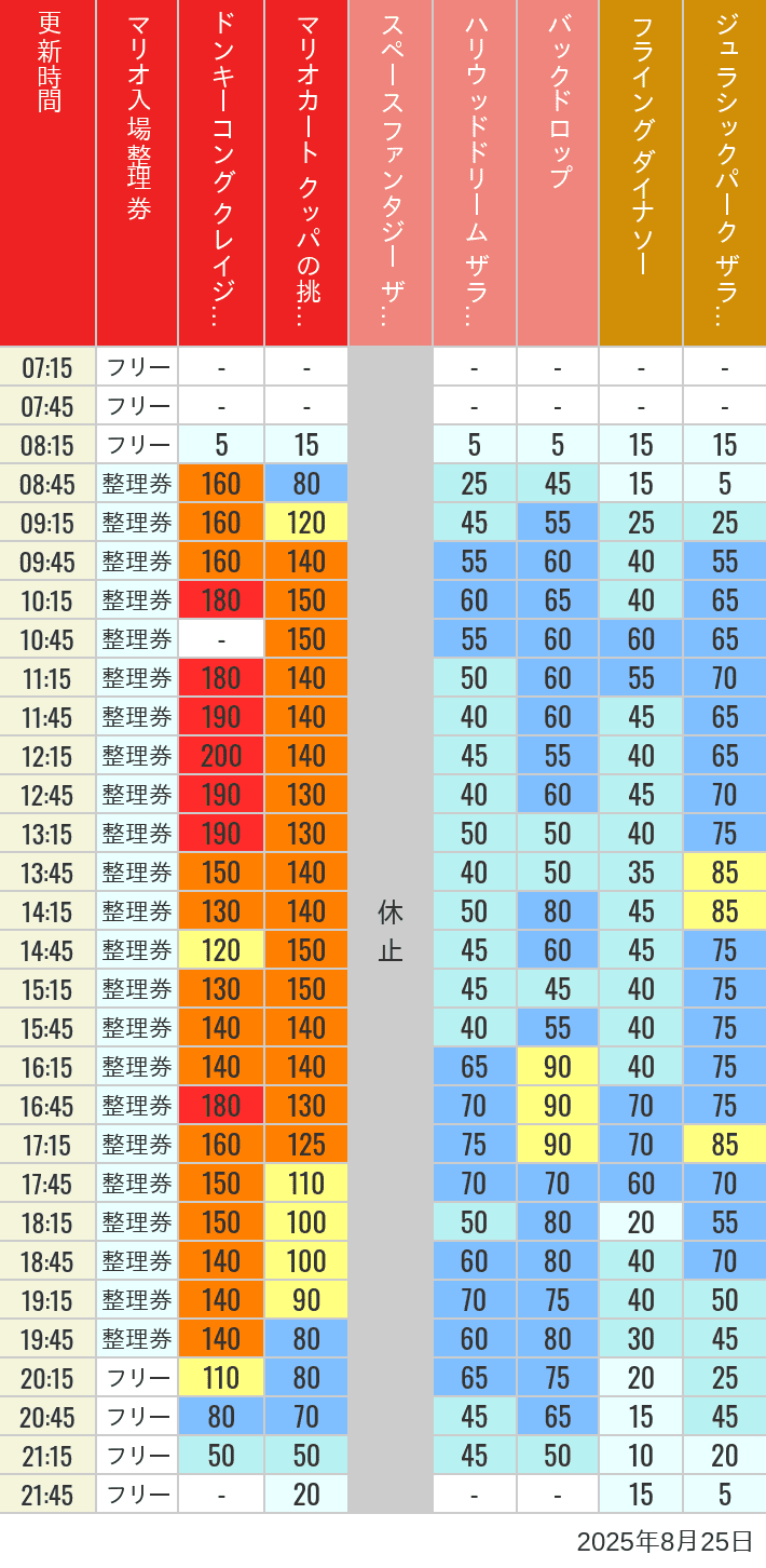 8月25日 人気アトラクションの待ち時間 2025年8月25日(月)のスぺファン ハリドリ バックドロップ フラダイ ジュラパライド ミニオンライド ハリポタジャーニー スパイダーマンの待ち時間を7時から21時まで時間別に記録した表