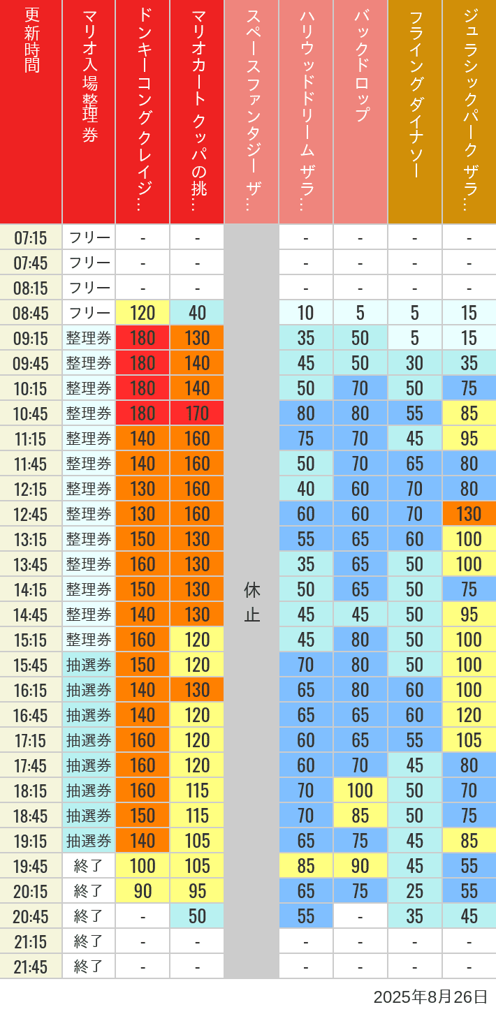 8月26日 人気アトラクションの待ち時間 2025年8月26日(火)のスぺファン ハリドリ バックドロップ フラダイ ジュラパライド ミニオンライド ハリポタジャーニー スパイダーマンの待ち時間を7時から21時まで時間別に記録した表