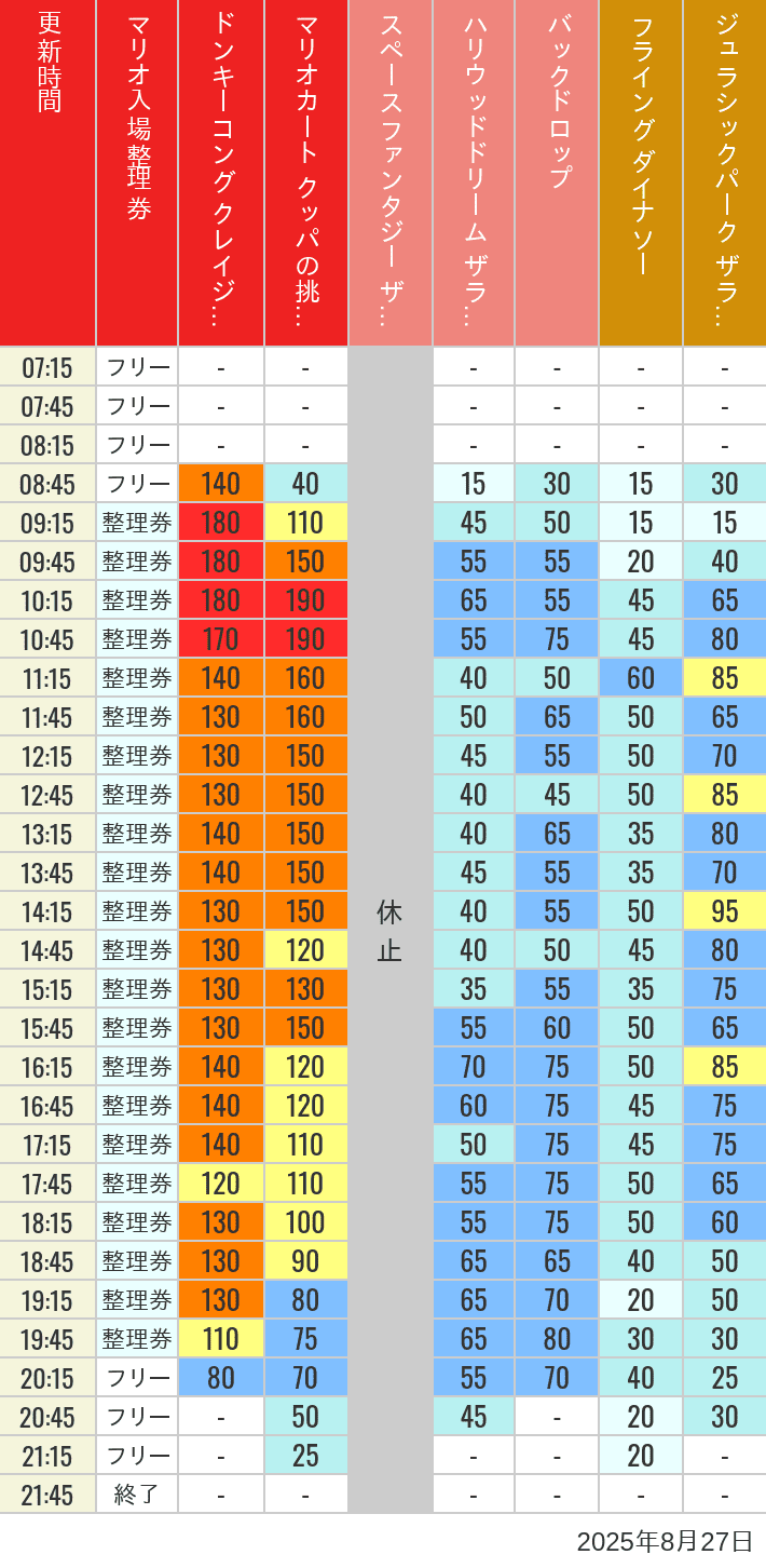 Table of wait times for Space Fantasy, Hollywood Dream, Backdrop, Flying Dinosaur, Jurassic Park, Minion, Harry Potter and Spider-Man on August 27, 2025, recorded by time from 7:00 am to 9:00 pm.