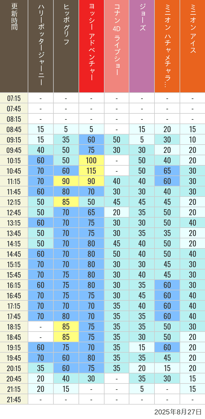 Table of wait times for Hippogriff, Sesame Street 4D, Shreks 4D,  Curious George, SING ON TOUR and JAWS on August 27, 2025, recorded by time from 7:00 am to 9:00 pm.