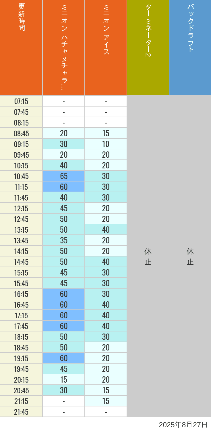 Table of wait times for Freeze Ray Sliders, Backdraft on August 27, 2025, recorded by time from 7:00 am to 9:00 pm.