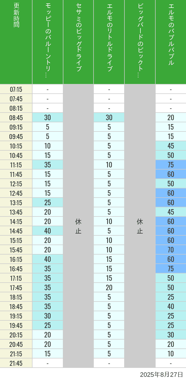Table of wait times for Balloon Trip, Big Drive, Little Drive Big Top Circus and Elmos Bubble Bubble on August 27, 2025, recorded by time from 7:00 am to 9:00 pm.