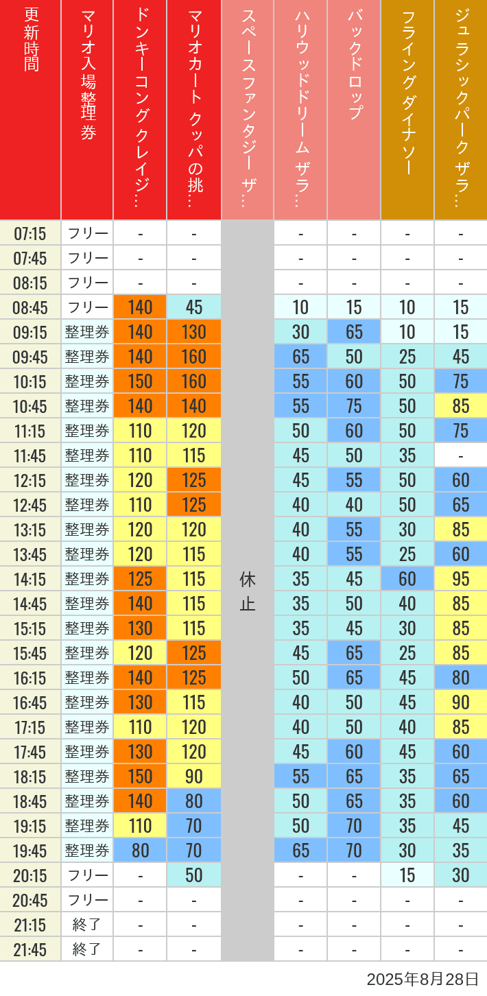August 28, 2025, USJ Popular Attractions Wait Times Table of wait times for Space Fantasy, Hollywood Dream, Backdrop, Flying Dinosaur, Jurassic Park, Minion, Harry Potter and Spider-Man on August 28, 2025, recorded by time from 7:00 am to 9:00 pm.