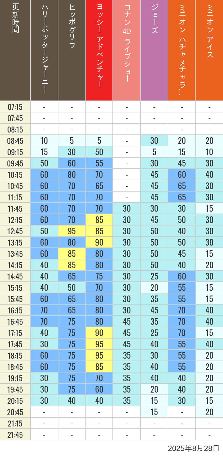 August 28, 2025, HARRY POTTER, Hollywood and Amity Village Wait Times Table of wait times for Hippogriff, Sesame Street 4D, Shreks 4D, Curious George, SING ON TOUR and JAWS on August 28, 2025, recorded by time from 7:00 am to 9:00 pm.