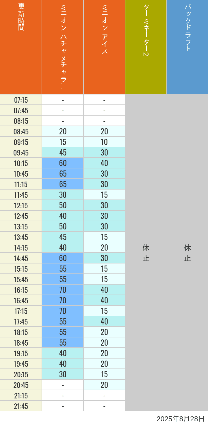 August 28, 2025, Minion Park, New York and San Francisco Wait Times Table of wait times for Freeze Ray Sliders, Backdraft on August 28, 2025, recorded by time from 7:00 am to 9:00 pm.