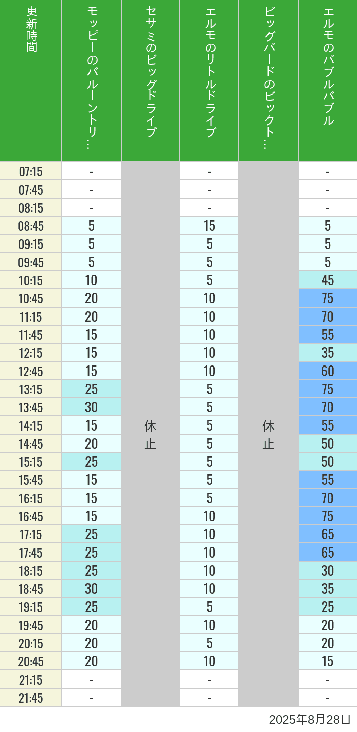 August 28, 2025, Universal Wonderland Wait Times Table of wait times for Balloon Trip, Big Drive, Little Drive Big Top Circus and Elmos Bubble Bubble on August 28, 2025, recorded by time from 7:00 am to 9:00 pm.