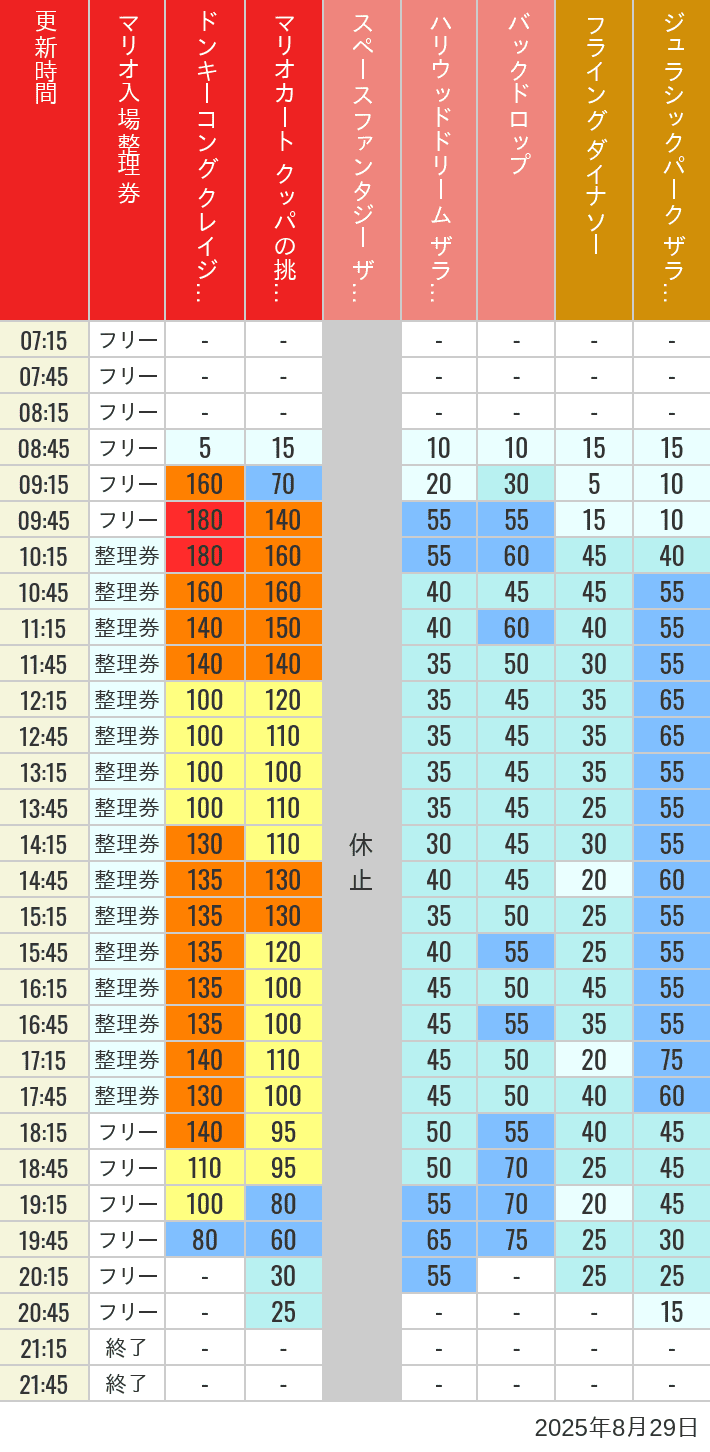 August 29, 2025, USJ Popular Attractions Wait Times Table of wait times for Space Fantasy, Hollywood Dream, Backdrop, Flying Dinosaur, Jurassic Park, Minion, Harry Potter and Spider-Man on August 29, 2025, recorded by time from 7:00 am to 9:00 pm.
