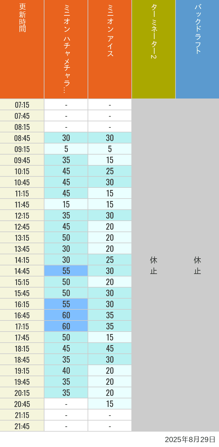 August 29, 2025, Minion Park, New York and San Francisco Wait Times Table of wait times for Freeze Ray Sliders, Backdraft on August 29, 2025, recorded by time from 7:00 am to 9:00 pm.