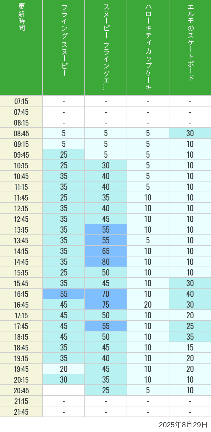 August 29, 2025, Universal Wonderland Wait Times Table of wait times for Flying Snoopy, Hello Kitty Ribbon, Kittys Cupcake and Elmos Skateboard on August 29, 2025, recorded by time from 7:00 am to 9:00 pm.