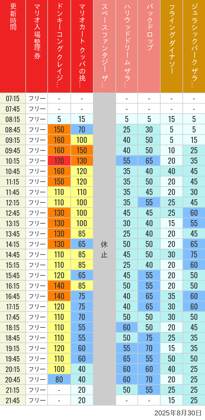 August 30, 2025, USJ Popular Attractions Wait Times Table of wait times for Space Fantasy, Hollywood Dream, Backdrop, Flying Dinosaur, Jurassic Park, Minion, Harry Potter and Spider-Man on August 30, 2025, recorded by time from 7:00 am to 9:00 pm.