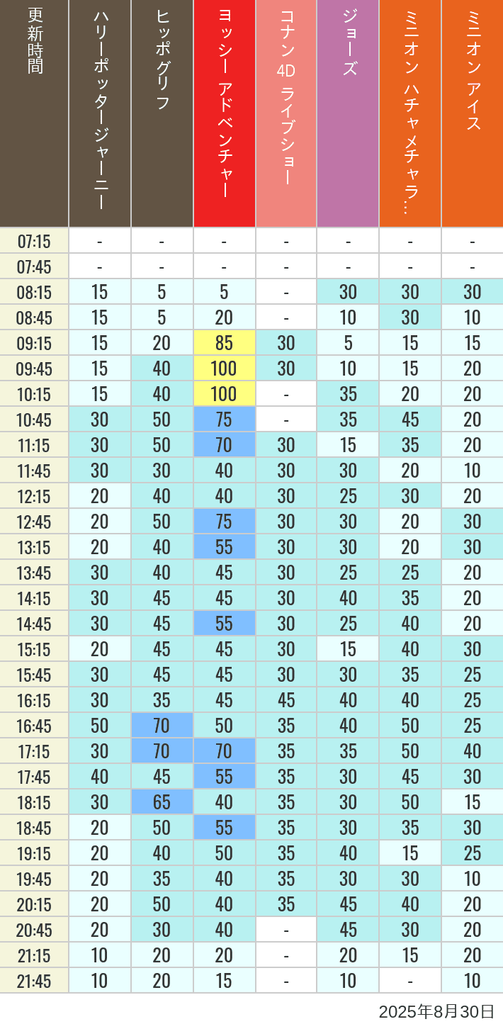 August 30, 2025, HARRY POTTER, Hollywood and Amity Village Wait Times Table of wait times for Hippogriff, Sesame Street 4D, Shreks 4D, Curious George, SING ON TOUR and JAWS on August 30, 2025, recorded by time from 7:00 am to 9:00 pm.