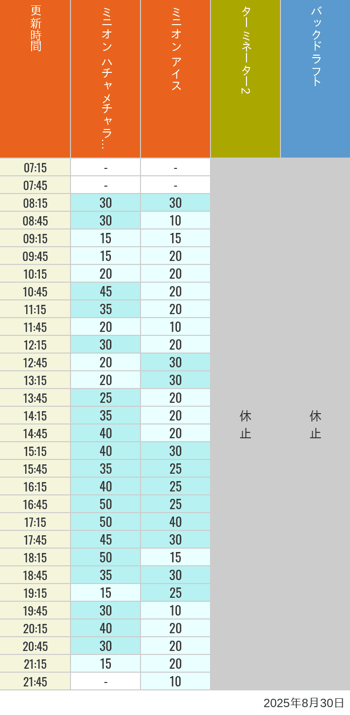 August 30, 2025, Minion Park, New York and San Francisco Wait Times Table of wait times for Freeze Ray Sliders, Backdraft on August 30, 2025, recorded by time from 7:00 am to 9:00 pm.