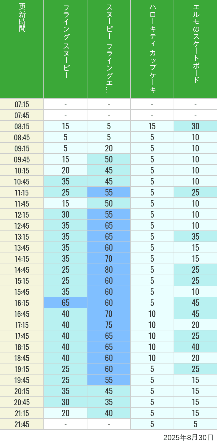August 30, 2025, Universal Wonderland Wait Times Table of wait times for Flying Snoopy, Hello Kitty Ribbon, Kittys Cupcake and Elmos Skateboard on August 30, 2025, recorded by time from 7:00 am to 9:00 pm.