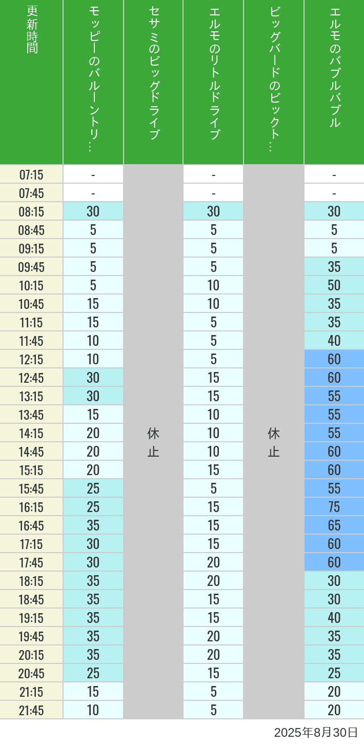 August 30, 2025, Universal Wonderland Wait Times Table of wait times for Balloon Trip, Big Drive, Little Drive Big Top Circus and Elmos Bubble Bubble on August 30, 2025, recorded by time from 7:00 am to 9:00 pm.