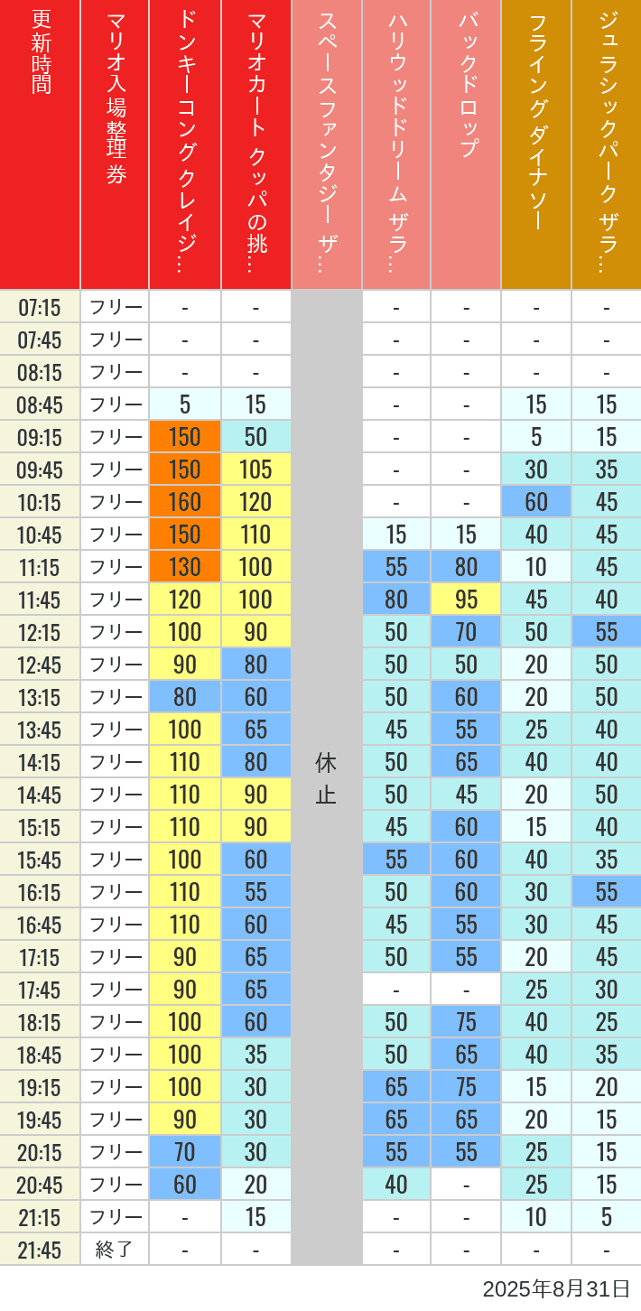August 31, 2025, USJ Popular Attractions Wait Times Table of wait times for Space Fantasy, Hollywood Dream, Backdrop, Flying Dinosaur, Jurassic Park, Minion, Harry Potter and Spider-Man on August 31, 2025, recorded by time from 7:00 am to 9:00 pm.