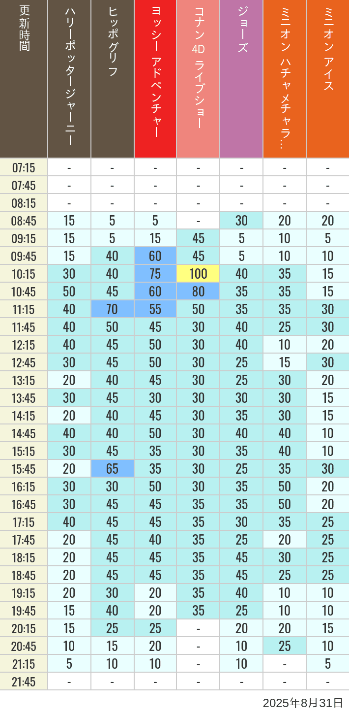 August 31, 2025, HARRY POTTER, Hollywood and Amity Village Wait Times Table of wait times for Hippogriff, Sesame Street 4D, Shreks 4D, Curious George, SING ON TOUR and JAWS on August 31, 2025, recorded by time from 7:00 am to 9:00 pm.