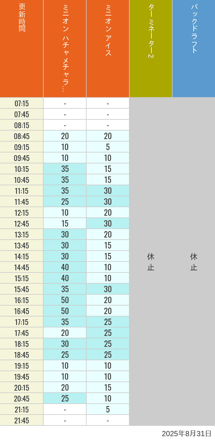 August 31, 2025, Minion Park, New York and San Francisco Wait Times Table of wait times for Freeze Ray Sliders, Backdraft on August 31, 2025, recorded by time from 7:00 am to 9:00 pm.