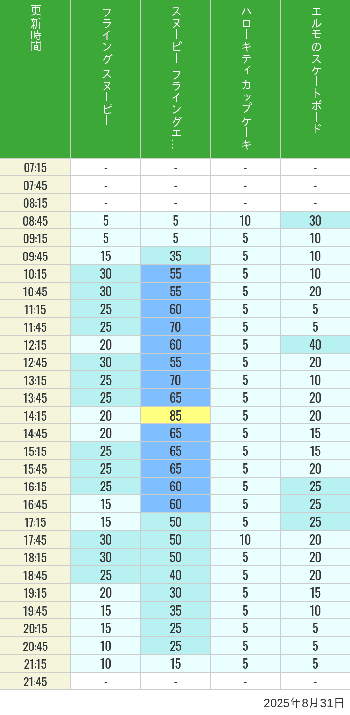 August 31, 2025, Universal Wonderland Wait Times Table of wait times for Flying Snoopy, Hello Kitty Ribbon, Kittys Cupcake and Elmos Skateboard on August 31, 2025, recorded by time from 7:00 am to 9:00 pm.
