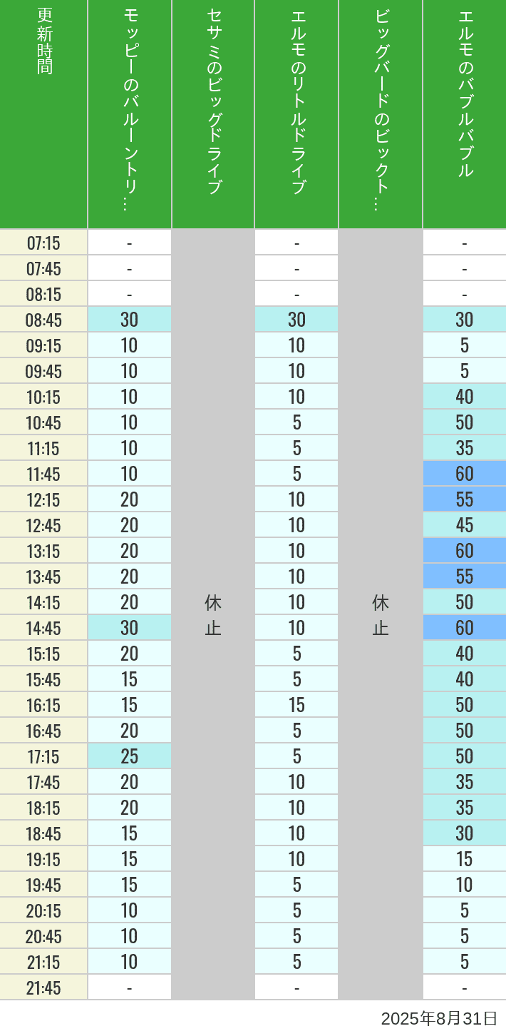 August 31, 2025, Universal Wonderland Wait Times Table of wait times for Balloon Trip, Big Drive, Little Drive Big Top Circus and Elmos Bubble Bubble on August 31, 2025, recorded by time from 7:00 am to 9:00 pm.