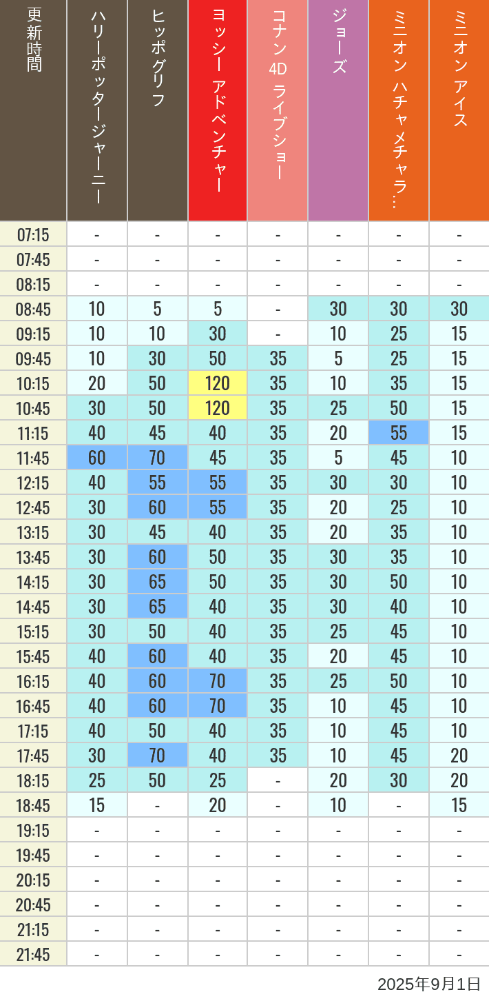 September 1, 2025, HARRY POTTER, Hollywood and Amity Village Wait Times Table of wait times for Hippogriff, Sesame Street 4D, Shreks 4D, Curious George, SING ON TOUR and JAWS on September 1, 2025, recorded by time from 7:00 am to 9:00 pm.