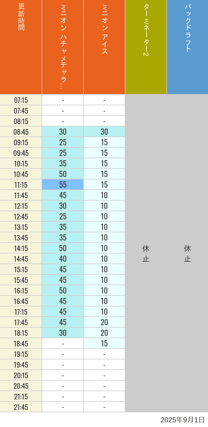 September 1, 2025, Minion Park, New York and San Francisco Wait Times Table of wait times for Freeze Ray Sliders, Backdraft on September 1, 2025, recorded by time from 7:00 am to 9:00 pm.