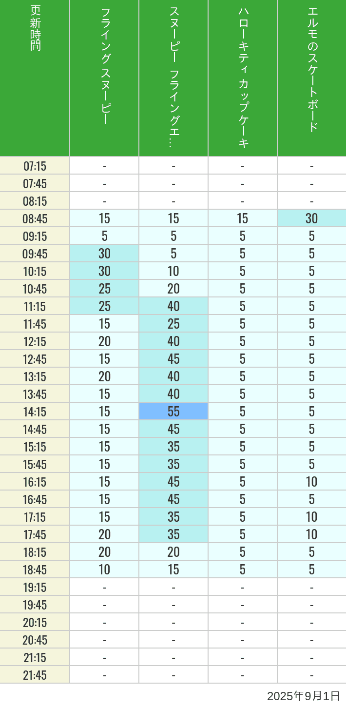 September 1, 2025, Universal Wonderland Wait Times Table of wait times for Flying Snoopy, Hello Kitty Ribbon, Kittys Cupcake and Elmos Skateboard on September 1, 2025, recorded by time from 7:00 am to 9:00 pm.