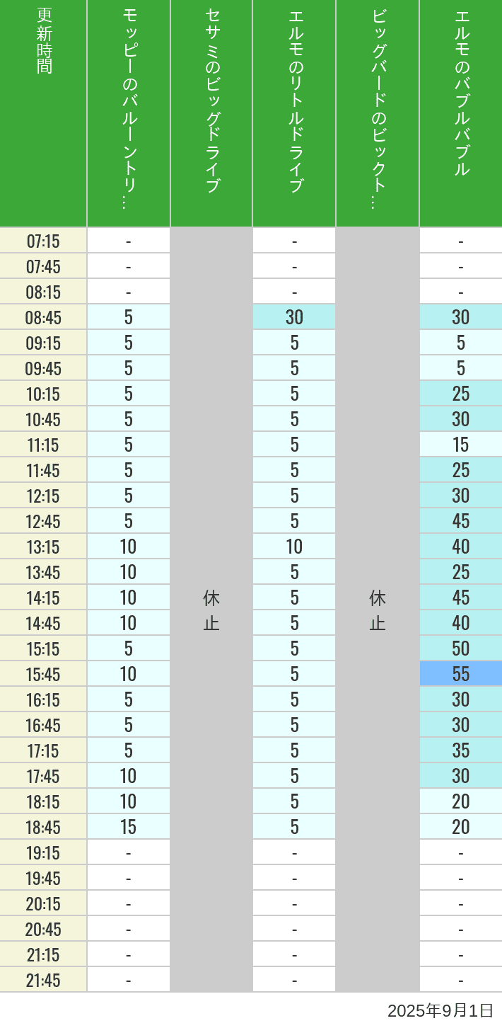 September 1, 2025, Universal Wonderland Wait Times Table of wait times for Balloon Trip, Big Drive, Little Drive Big Top Circus and Elmos Bubble Bubble on September 1, 2025, recorded by time from 7:00 am to 9:00 pm.