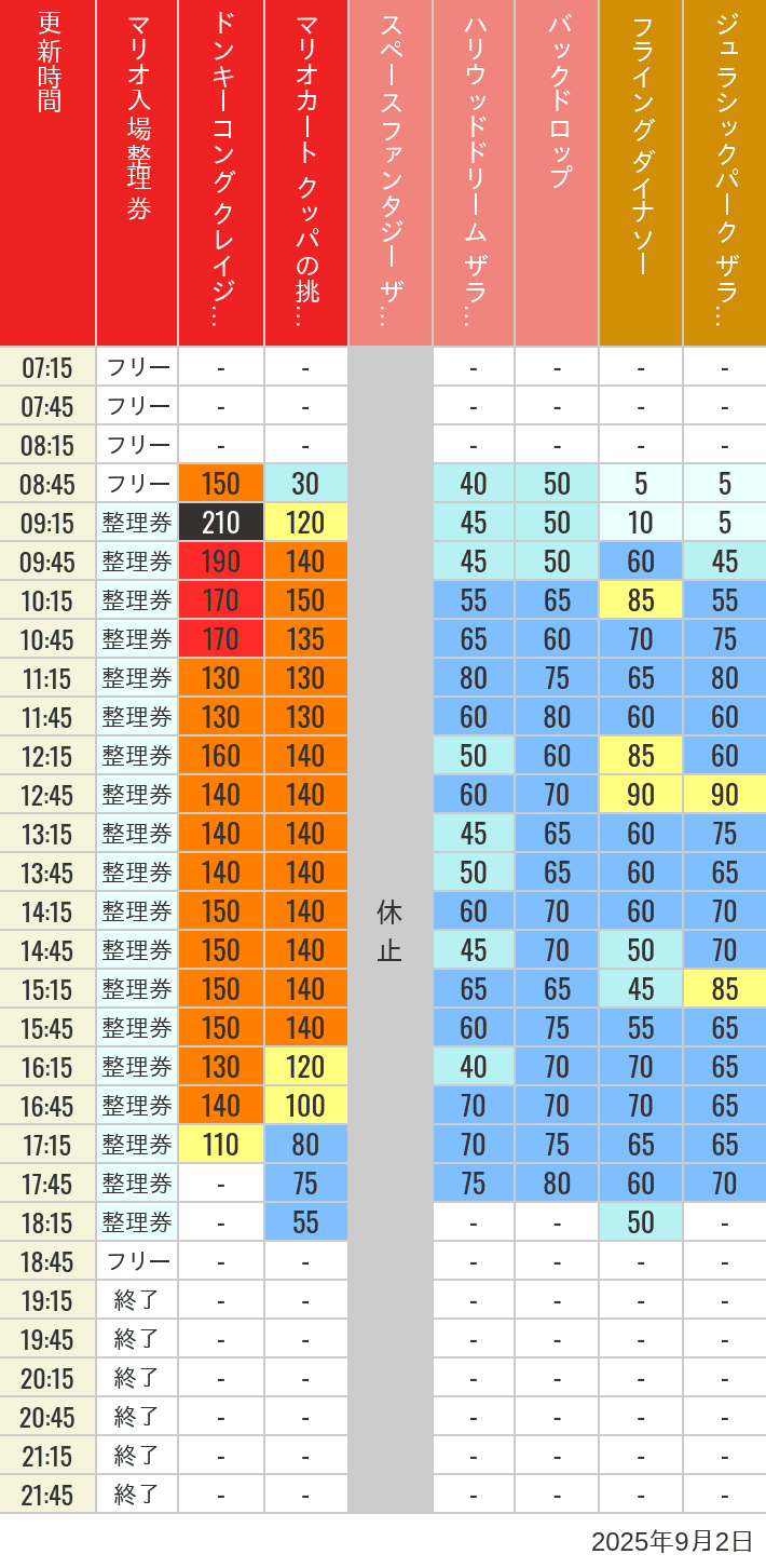 September 2, 2025, USJ Popular Attractions Wait Times Table of wait times for Space Fantasy, Hollywood Dream, Backdrop, Flying Dinosaur, Jurassic Park, Minion, Harry Potter and Spider-Man on September 2, 2025, recorded by time from 7:00 am to 9:00 pm.