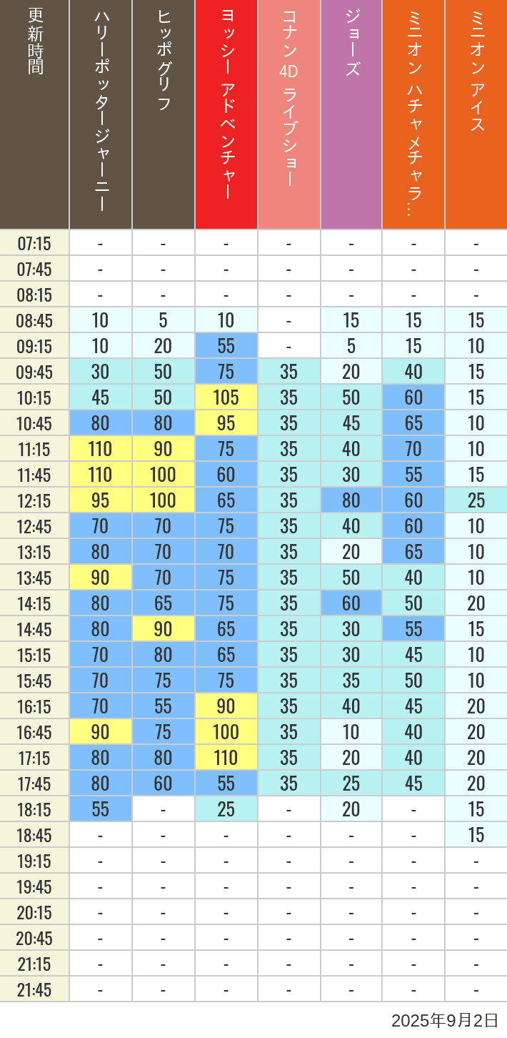 September 2, 2025, HARRY POTTER, Hollywood and Amity Village Wait Times Table of wait times for Hippogriff, Sesame Street 4D, Shreks 4D, Curious George, SING ON TOUR and JAWS on September 2, 2025, recorded by time from 7:00 am to 9:00 pm.
