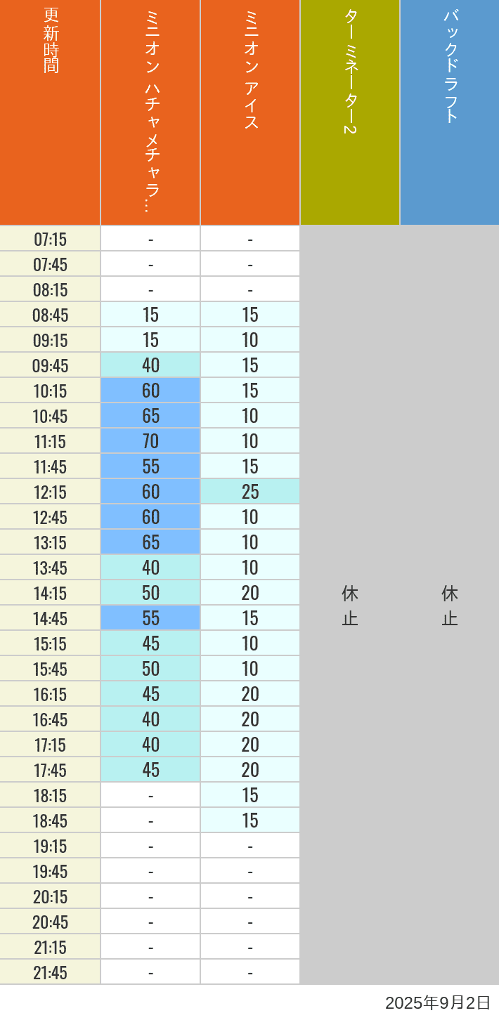 September 2, 2025, Minion Park, New York and San Francisco Wait Times Table of wait times for Freeze Ray Sliders, Backdraft on September 2, 2025, recorded by time from 7:00 am to 9:00 pm.