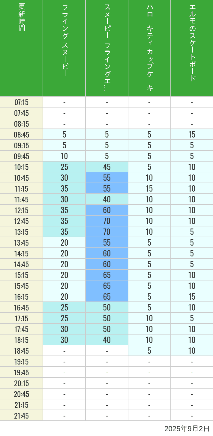September 2, 2025, Universal Wonderland Wait Times Table of wait times for Flying Snoopy, Hello Kitty Ribbon, Kittys Cupcake and Elmos Skateboard on September 2, 2025, recorded by time from 7:00 am to 9:00 pm.