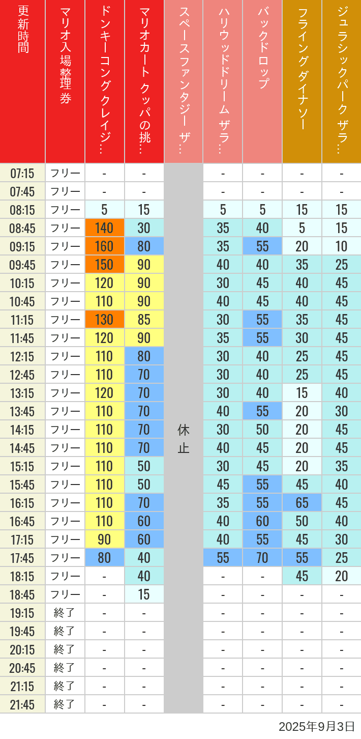 September 3, 2025, USJ Popular Attractions Wait Times Table of wait times for Space Fantasy, Hollywood Dream, Backdrop, Flying Dinosaur, Jurassic Park, Minion, Harry Potter and Spider-Man on September 3, 2025, recorded by time from 7:00 am to 9:00 pm.