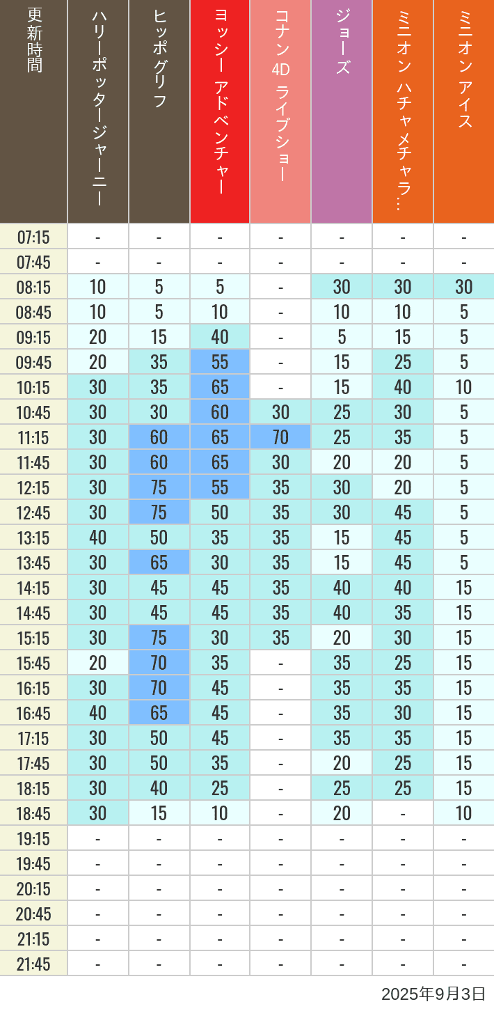 September 3, 2025, HARRY POTTER, Hollywood and Amity Village Wait Times Table of wait times for Hippogriff, Sesame Street 4D, Shreks 4D, Curious George, SING ON TOUR and JAWS on September 3, 2025, recorded by time from 7:00 am to 9:00 pm.
