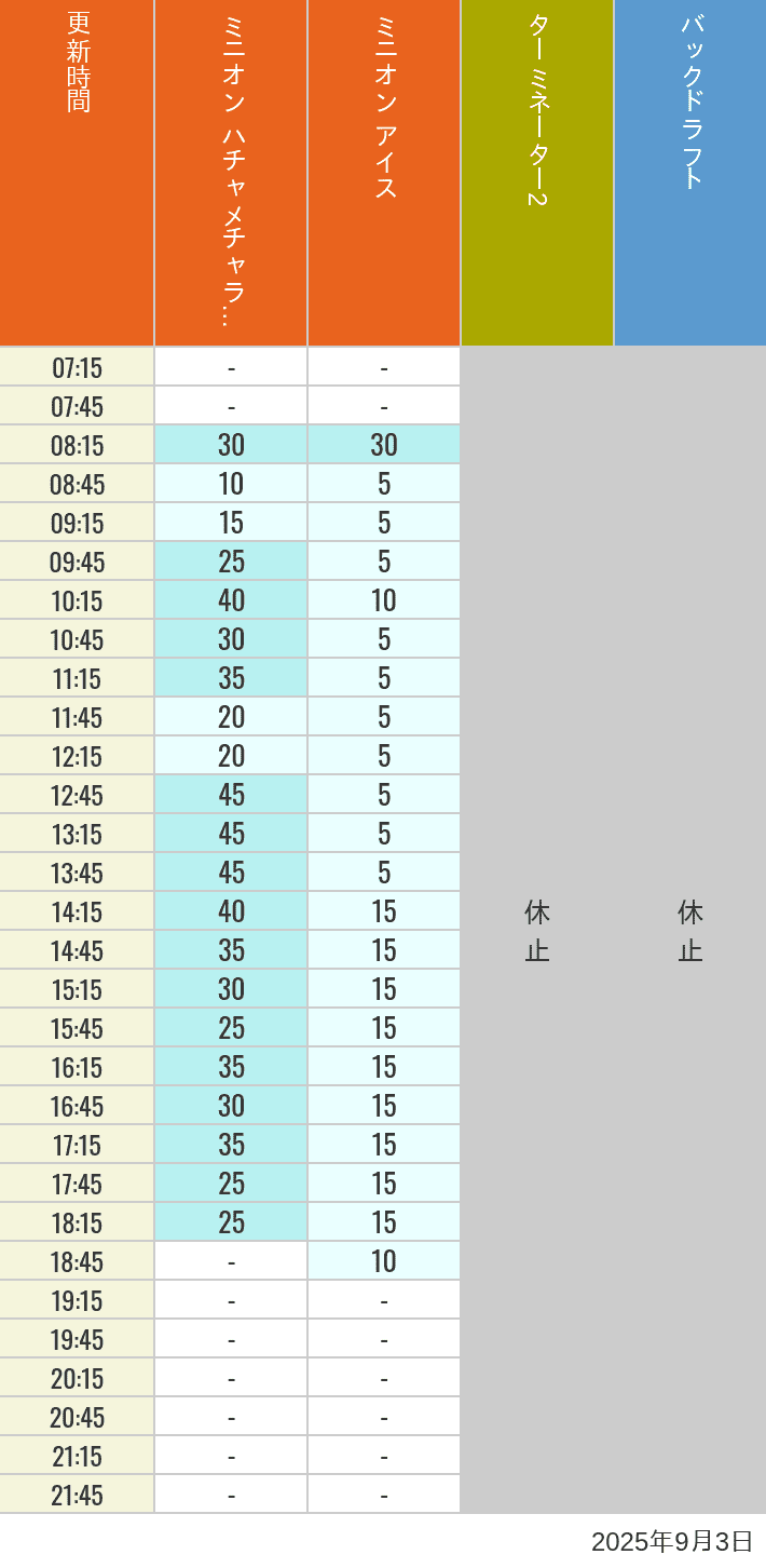 September 3, 2025, Minion Park, New York and San Francisco Wait Times Table of wait times for Freeze Ray Sliders, Backdraft on September 3, 2025, recorded by time from 7:00 am to 9:00 pm.