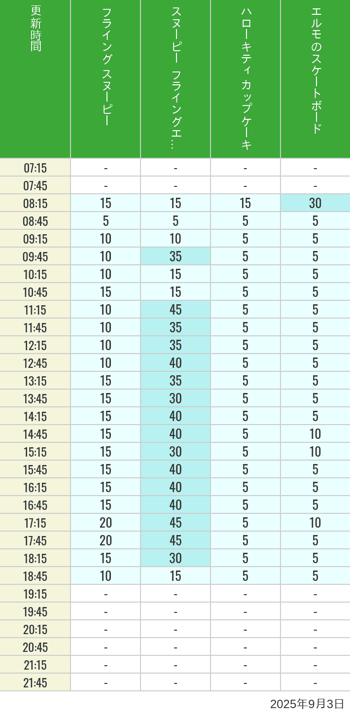 September 3, 2025, Universal Wonderland Wait Times Table of wait times for Flying Snoopy, Hello Kitty Ribbon, Kittys Cupcake and Elmos Skateboard on September 3, 2025, recorded by time from 7:00 am to 9:00 pm.