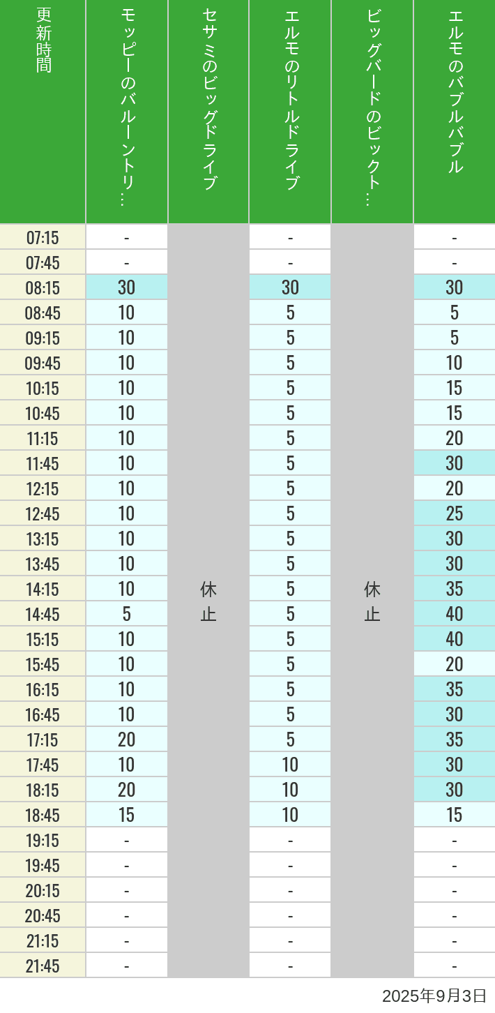 September 3, 2025, Universal Wonderland Wait Times Table of wait times for Balloon Trip, Big Drive, Little Drive Big Top Circus and Elmos Bubble Bubble on September 3, 2025, recorded by time from 7:00 am to 9:00 pm.