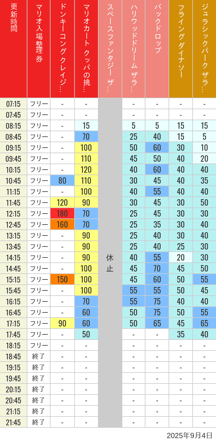 September 4, 2025, USJ Popular Attractions Wait Times Table of wait times for Space Fantasy, Hollywood Dream, Backdrop, Flying Dinosaur, Jurassic Park, Minion, Harry Potter and Spider-Man on September 4, 2025, recorded by time from 7:00 am to 9:00 pm.