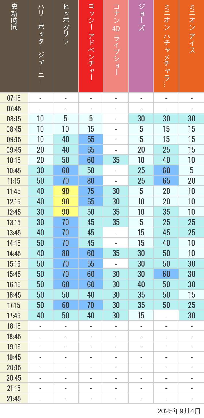 September 4, 2025, HARRY POTTER, Hollywood and Amity Village Wait Times Table of wait times for Hippogriff, Sesame Street 4D, Shreks 4D, Curious George, SING ON TOUR and JAWS on September 4, 2025, recorded by time from 7:00 am to 9:00 pm.