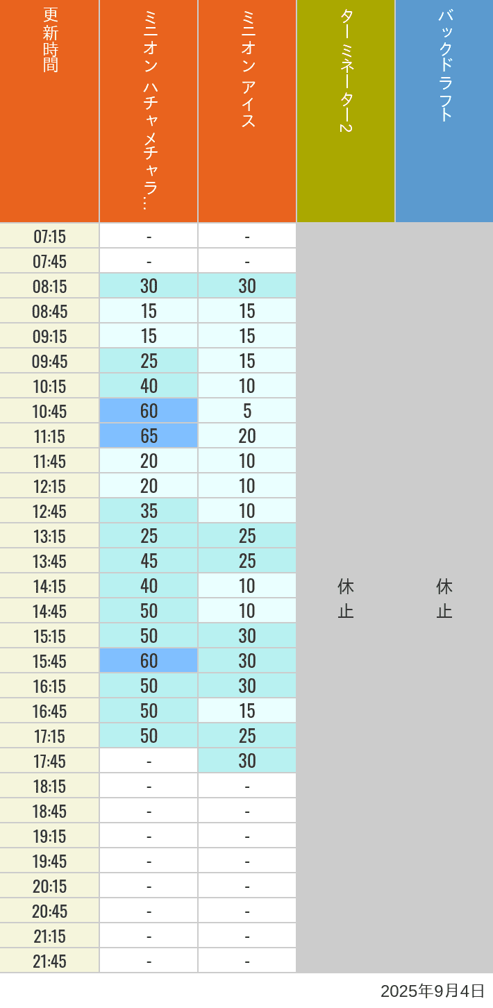 September 4, 2025, Minion Park, New York and San Francisco Wait Times Table of wait times for Freeze Ray Sliders, Backdraft on September 4, 2025, recorded by time from 7:00 am to 9:00 pm.