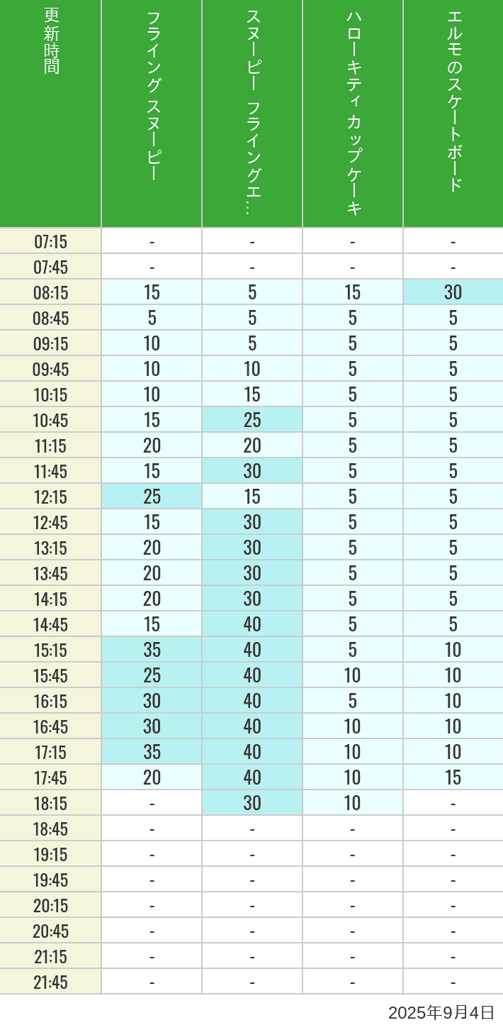 September 4, 2025, Universal Wonderland Wait Times Table of wait times for Flying Snoopy, Hello Kitty Ribbon, Kittys Cupcake and Elmos Skateboard on September 4, 2025, recorded by time from 7:00 am to 9:00 pm.