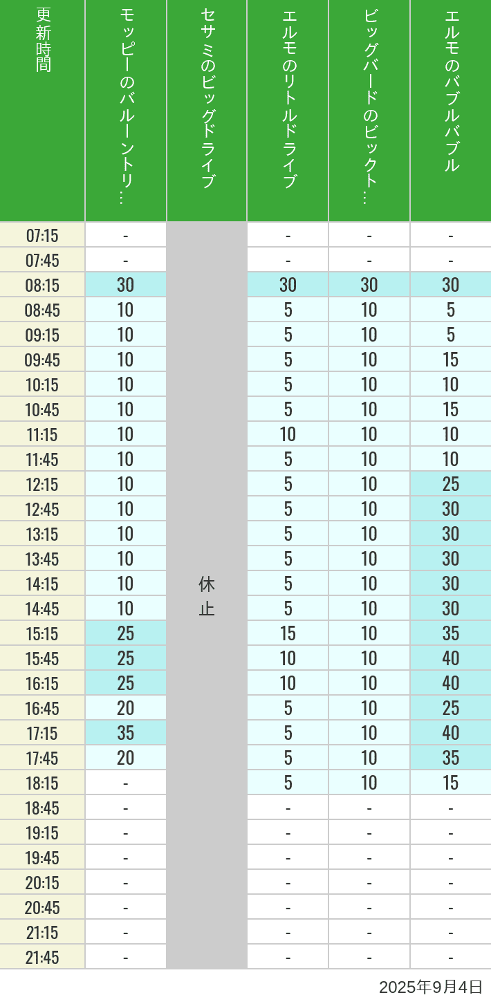 September 4, 2025, Universal Wonderland Wait Times Table of wait times for Balloon Trip, Big Drive, Little Drive Big Top Circus and Elmos Bubble Bubble on September 4, 2025, recorded by time from 7:00 am to 9:00 pm.