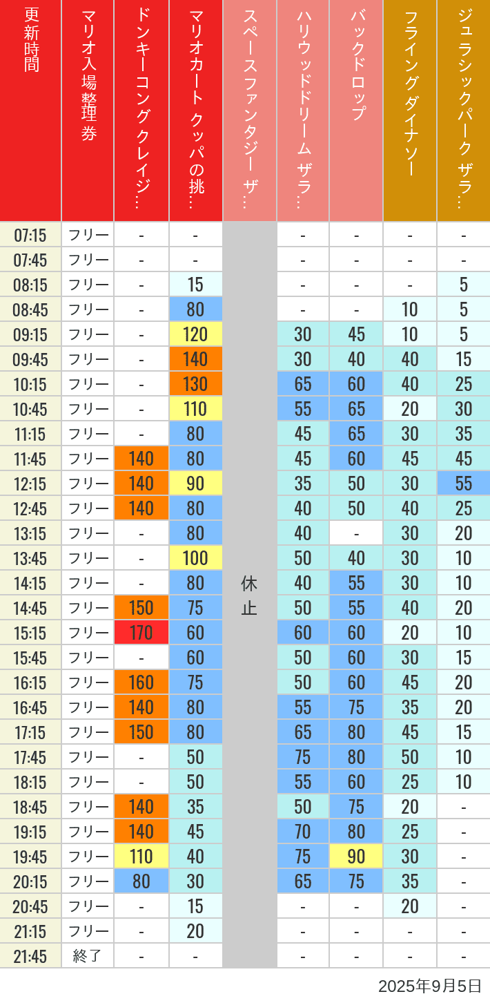 September 5, 2025, USJ Popular Attractions Wait Times Table of wait times for Space Fantasy, Hollywood Dream, Backdrop, Flying Dinosaur, Jurassic Park, Minion, Harry Potter and Spider-Man on September 5, 2025, recorded by time from 7:00 am to 9:00 pm.