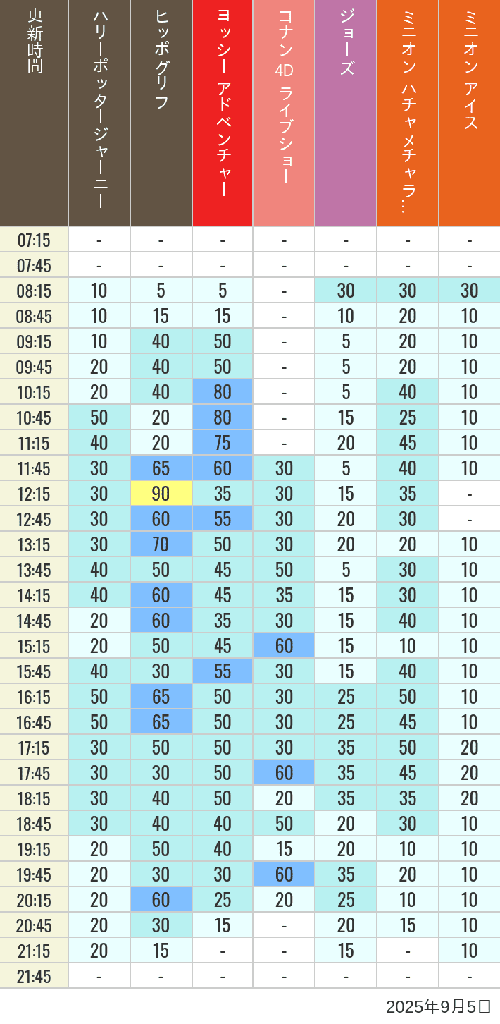 September 5, 2025, HARRY POTTER, Hollywood and Amity Village Wait Times Table of wait times for Hippogriff, Sesame Street 4D, Shreks 4D, Curious George, SING ON TOUR and JAWS on September 5, 2025, recorded by time from 7:00 am to 9:00 pm.